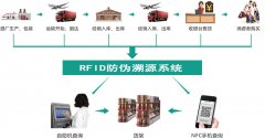 RFID防伪溯源系统解决方案